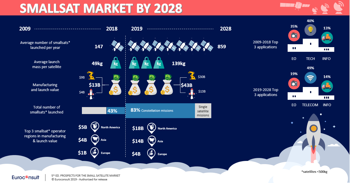 EUROCONSULT Satellite Report. Рынок малых космических аппаратов 2020 в России. Satellite Market 2021. 2028 Год. Space report